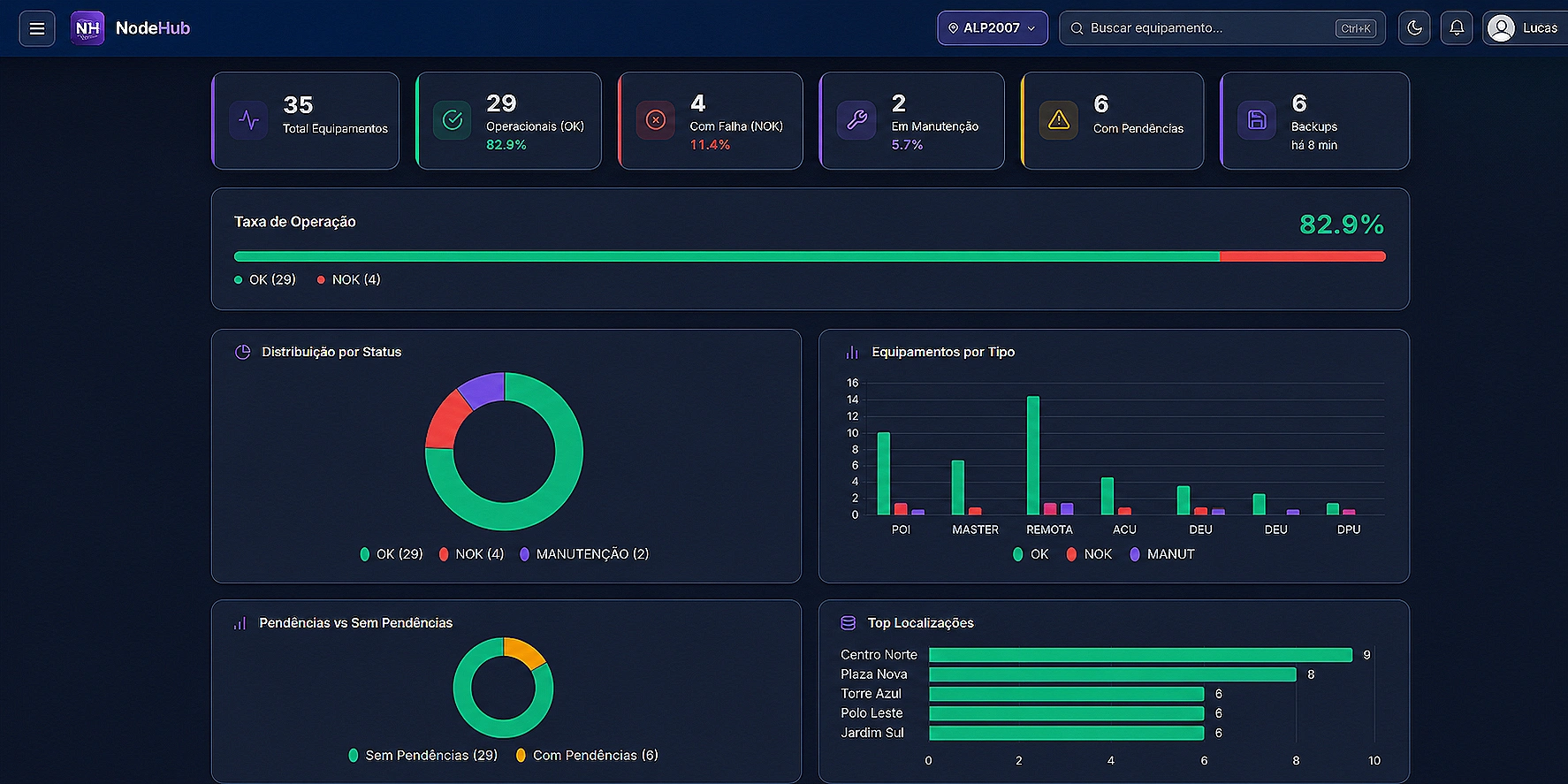 Relatórios e gráficos operacionais do NodeHub com distribuição por status e tipo de equipamento